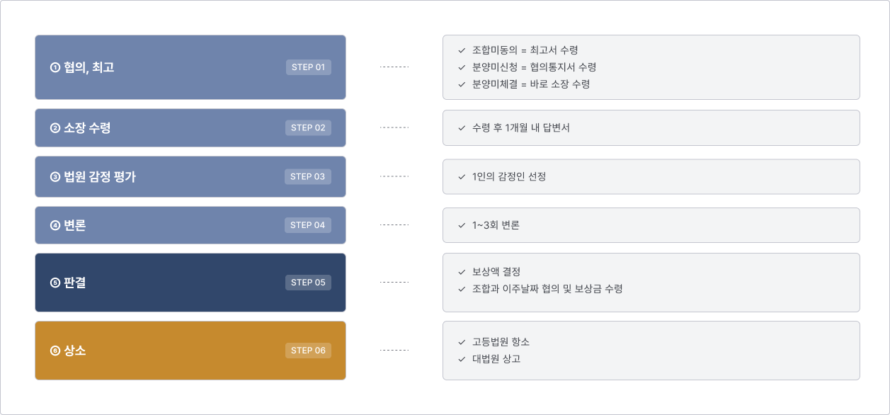 재건축사업의 추진 절차 이미지 링크