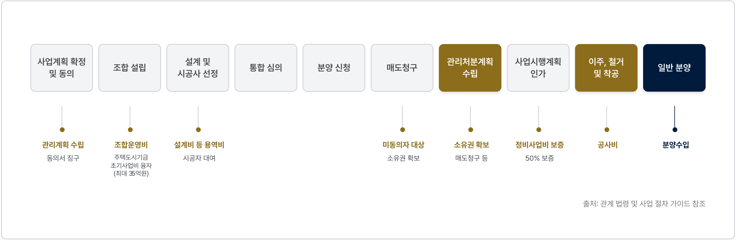소규모 재건축 사업의 추진 절차 이미지 링크