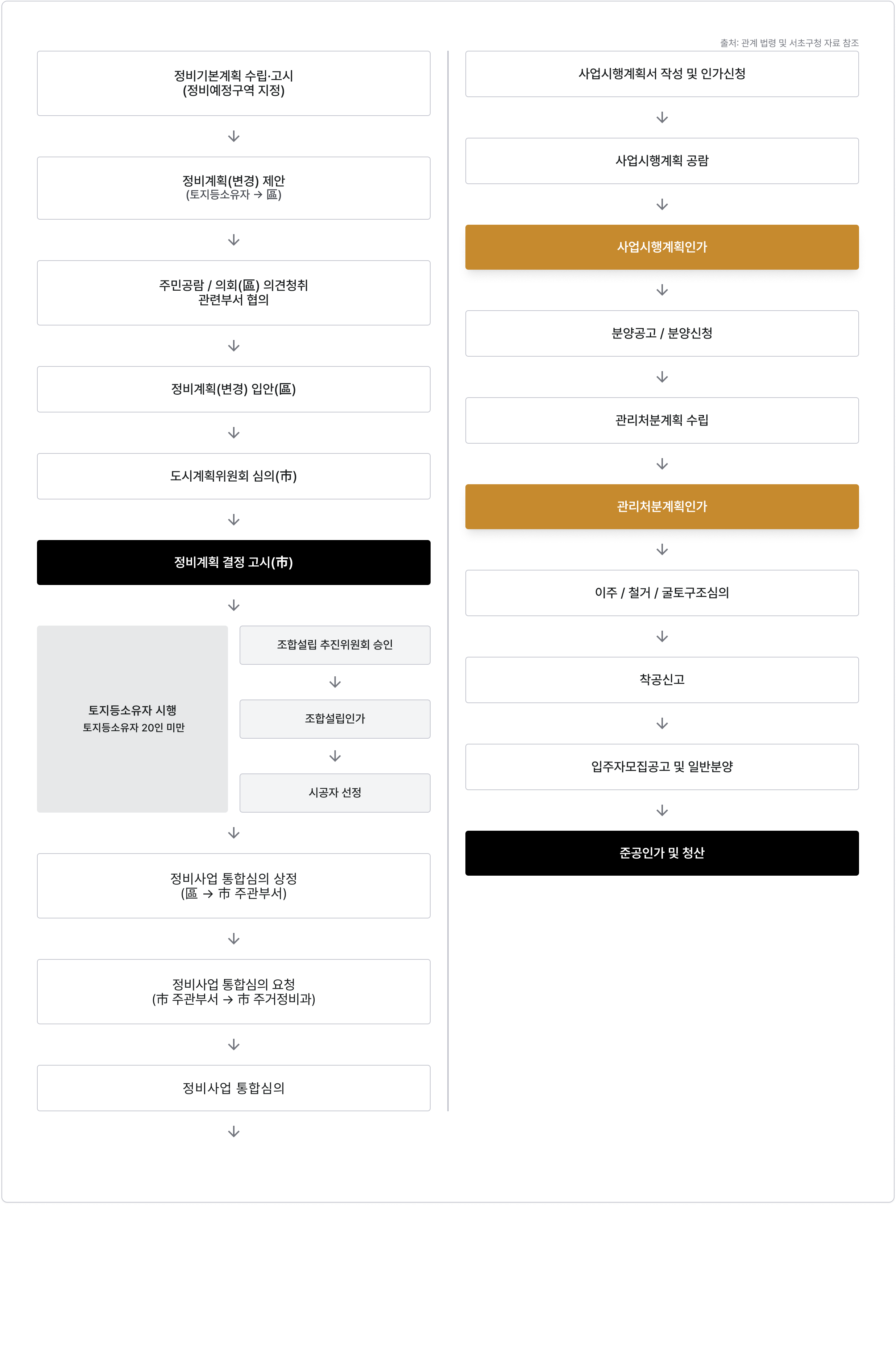 도시정비형사업의 추진 절차 이미지 링크