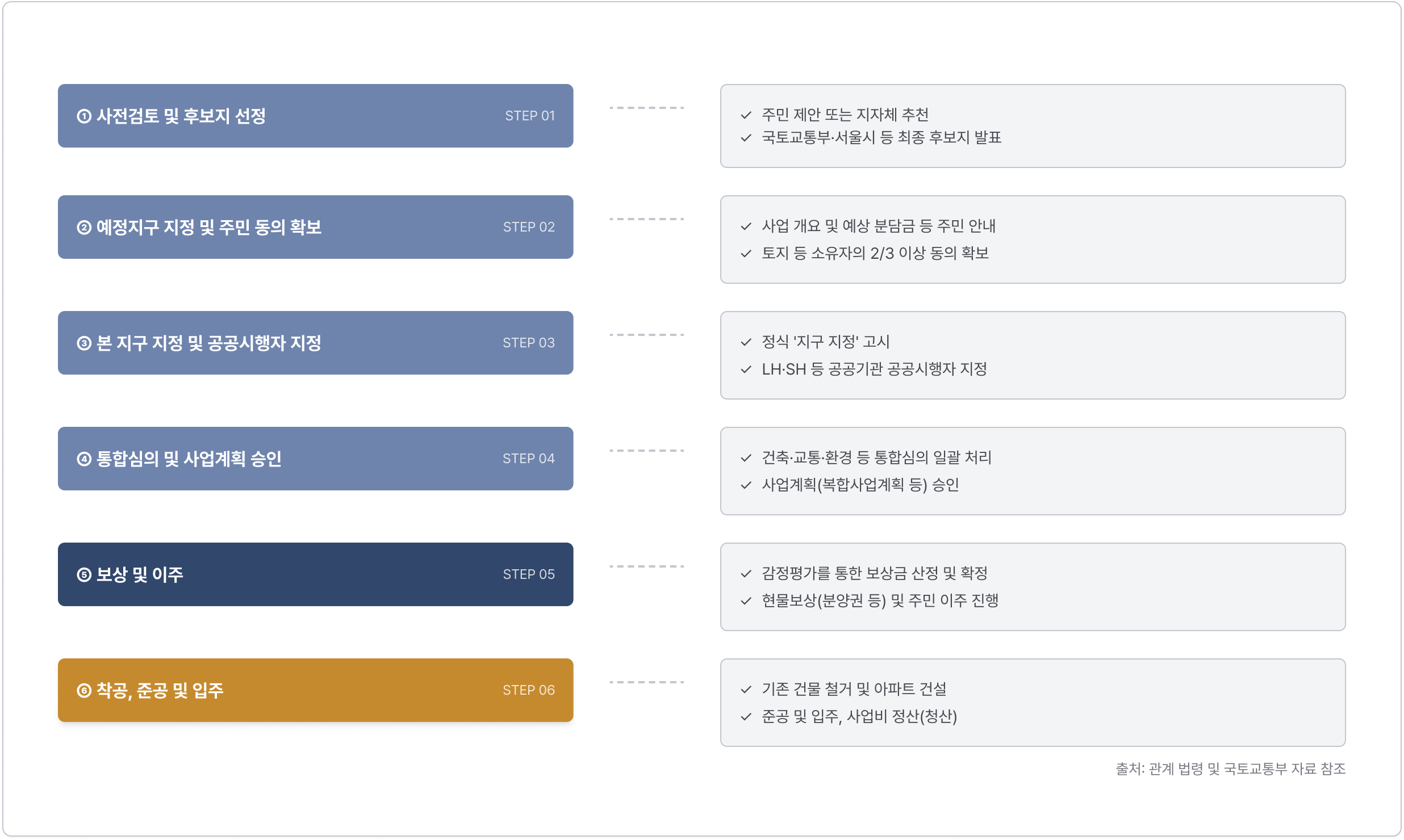 공공개발 사업의 추진 절차 이미지 링크